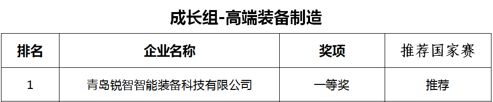 喜報(bào)！銳智智能榮獲第十一屆中國(guó)創(chuàng)新創(chuàng)業(yè)大賽[青島賽區(qū)]一等獎(jiǎng)